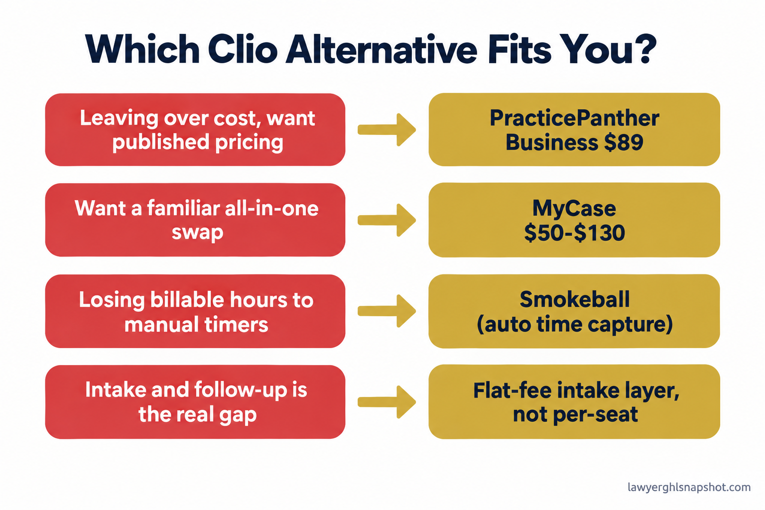 Decision-guide infographic titled Which Clio Alternative Fits You, matching four reasons to a recommendation: leaving over cost and wanting published pricing points to PracticePanther Business at $89; wanting a familiar all-in-one swap points to MyCase $50 to $130; losing billable hours to manual timers points to Smokeball with automatic time capture; and intake and follow-up being the real gap points to a flat-fee intake layer instead of per-seat