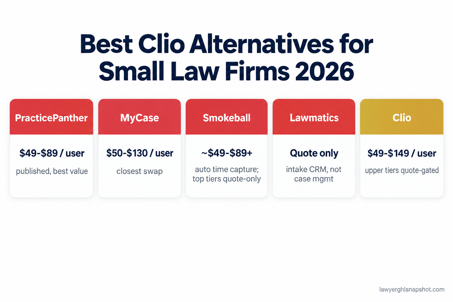 Comparison slide titled Best Clio Alternatives for Small Law Firms 2026, showing five columns: Clio 49 to 149 per user with upper tiers quote-gated, MyCase 50 to 130 per user, PracticePanther 49 to 89 per user fully published, Smokeball about 49 to 89 with upper tiers hidden, and Lawmatics quote-only with a 3-user minimum