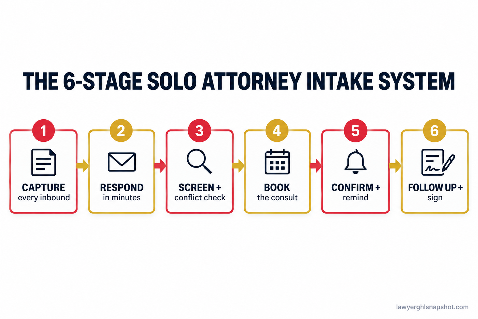 Numbered flow diagram titled The 6-Stage Solo Attorney Intake System showing six boxes: capture, respond in minutes, screen and conflict check, book the consult, confirm and remind, then follow up and sign