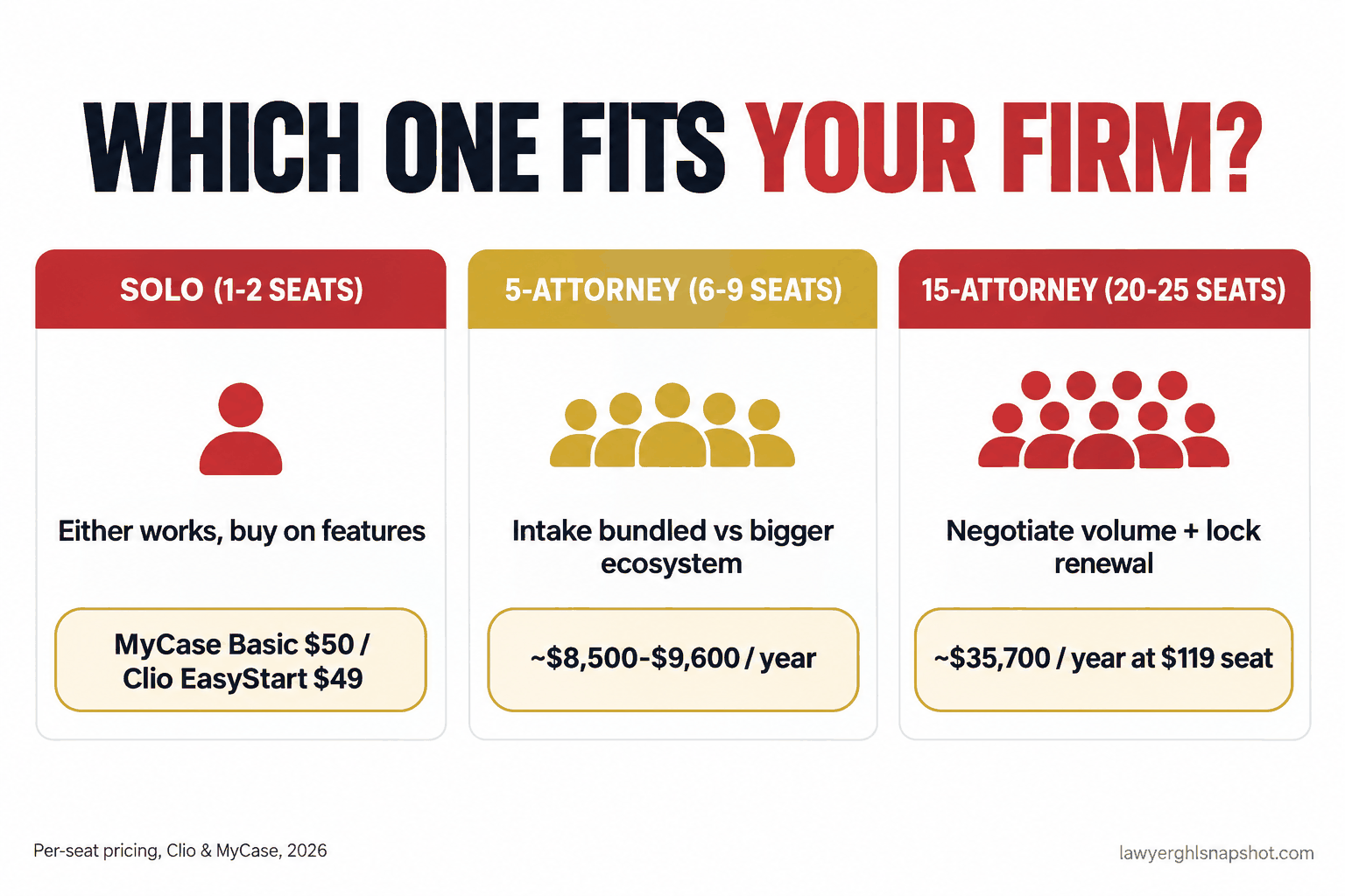 Decision slide titled Which one fits your firm, three cards: Solo 1 to 2 seats, either works, MyCase Basic 50 dollars or Clio EasyStart 49 dollars; 5-attorney 6 to 9 seats, intake bundled versus bigger ecosystem, about 8,500 to 9,600 dollars a year; 15-attorney 20 to 25 seats, negotiate volume and lock renewal, about 35,700 dollars a year at a 119 dollar seat