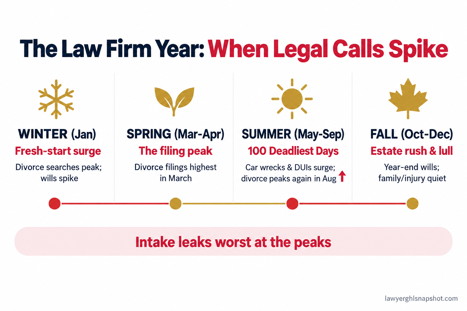 Timeline infographic titled The Law Firm Year showing four seasons of legal demand: winter with divorce and estate planning, spring with the March divorce filing peak, summer marked as the 100 deadliest days for car crashes, and fall year-end estate planning, with a note that intake leaks worst at the peaks