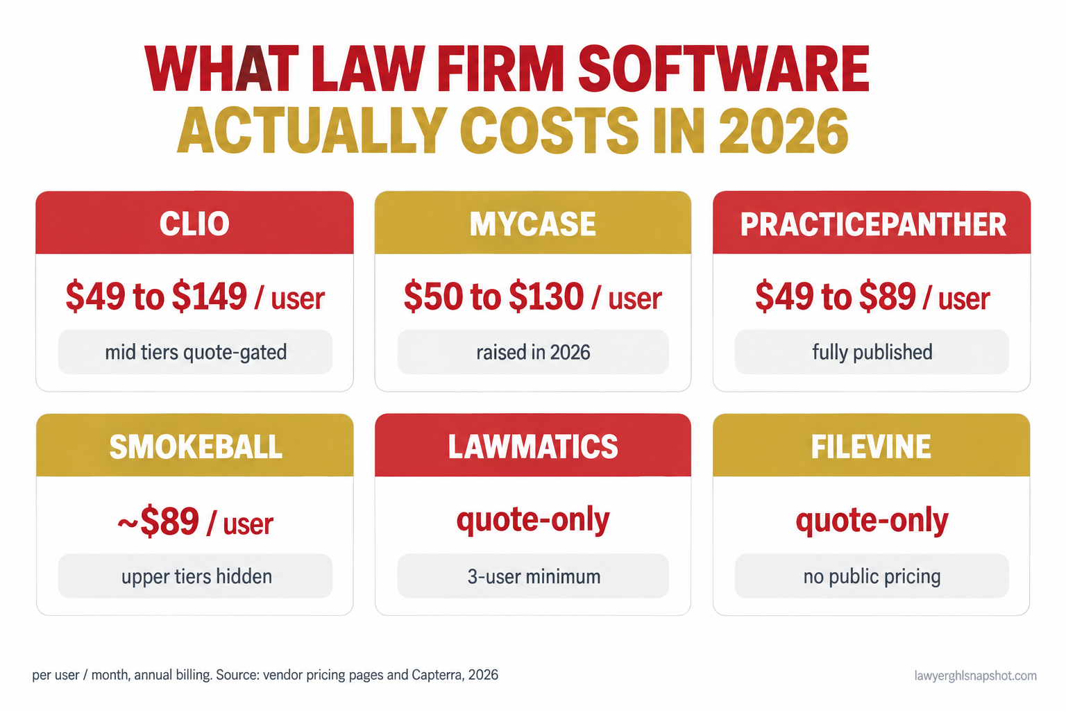 Pricing teardown slide titled What Law Firm Software Actually Costs in 2026, showing six vendor cards: Clio 49 to 149 per user with mid tiers quote-gated, MyCase 50 to 130 per user after a 2026 increase, PracticePanther 49 to 89 per user, Smokeball Boost about 89 per user with upper tiers hidden, Lawmatics quote-only with a 3-user minimum, and Filevine quote-only