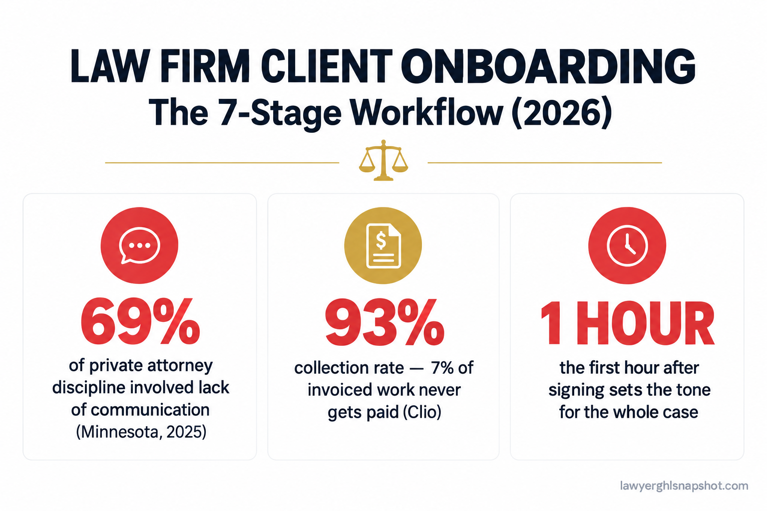 Title slide reading Law Firm Client Onboarding, The 7-Stage Workflow, with three cards: 69 percent of private attorney discipline involved lack of communication, 93 percent collection rate means 7 percent of invoiced work never gets paid, and the first hour after signing sets the tone for the whole case