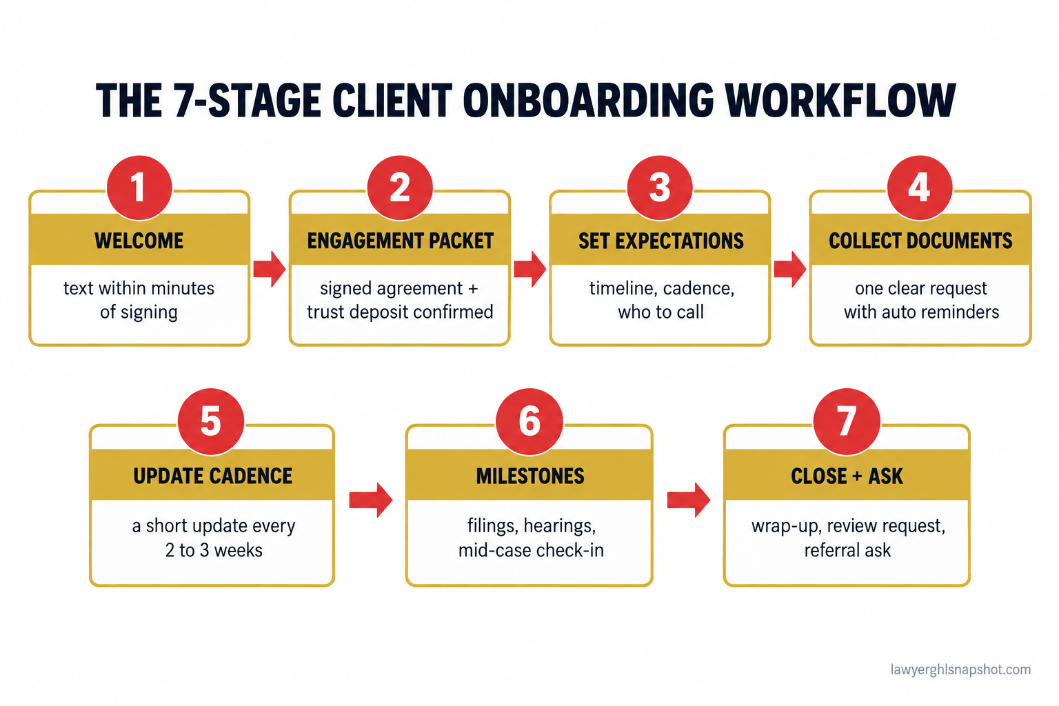 Numbered flow diagram titled The 7-Stage Client Onboarding Workflow: 1 Welcome within the first hour, 2 Engagement packet and trust deposit confirmation, 3 Expectations set in plain language, 4 Document collection with reminders, 5 Proactive update cadence every two to three weeks, 6 Milestone updates and mid-case check-in, 7 Close with review and referral ask