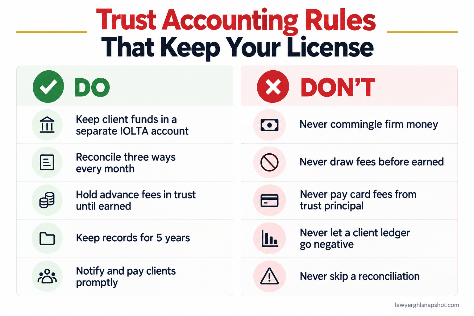 Do and Don't panel titled Trust Accounting Rules That Keep Your License, listing five do's: keep client funds in a separate IOLTA account, reconcile three ways every month, hold advance fees in trust until earned, keep records for five years, notify and pay clients promptly; and five don'ts: never commingle firm money, never draw fees before earned, never pay processing fees from trust principal, never let a client ledger go negative, never skip a reconciliation