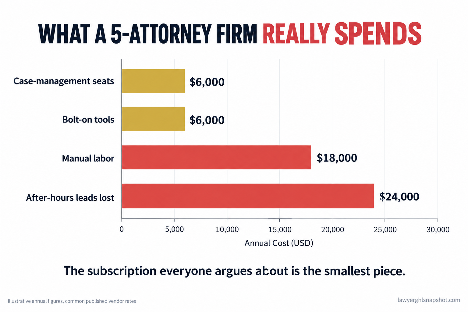 Bar chart infographic titled What a 5-Attorney Firm Really Spends, showing annual costs of $6,000 for case-management seats, $6,000 for bolt-on tools, $18,000 for manual labor, and $24,000 for after-hours leads lost, illustrating that the subscription is the smallest piece
