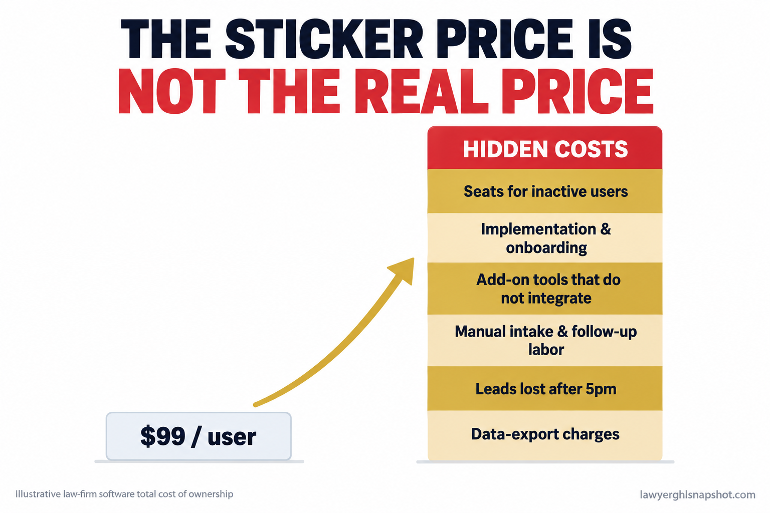 Infographic titled The Sticker Price Is Not the Real Price, showing a law firm software invoice line of $99 per user next to a larger stack of hidden costs including per-seat fees for inactive users, implementation, add-on modules, manual intake labor, and data-export charges
