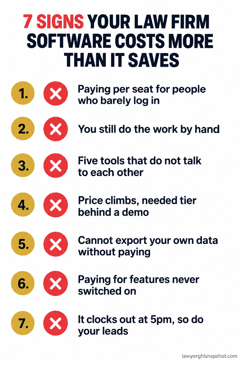 Checklist infographic listing the 7 signs your law firm software costs more than it saves: paying per seat for inactive users, still doing the work by hand, five tools that do not talk to each other, price climbs with the needed tier behind a demo, cannot export your data without paying, paying for features never switched on, and software that clocks out at 5pm