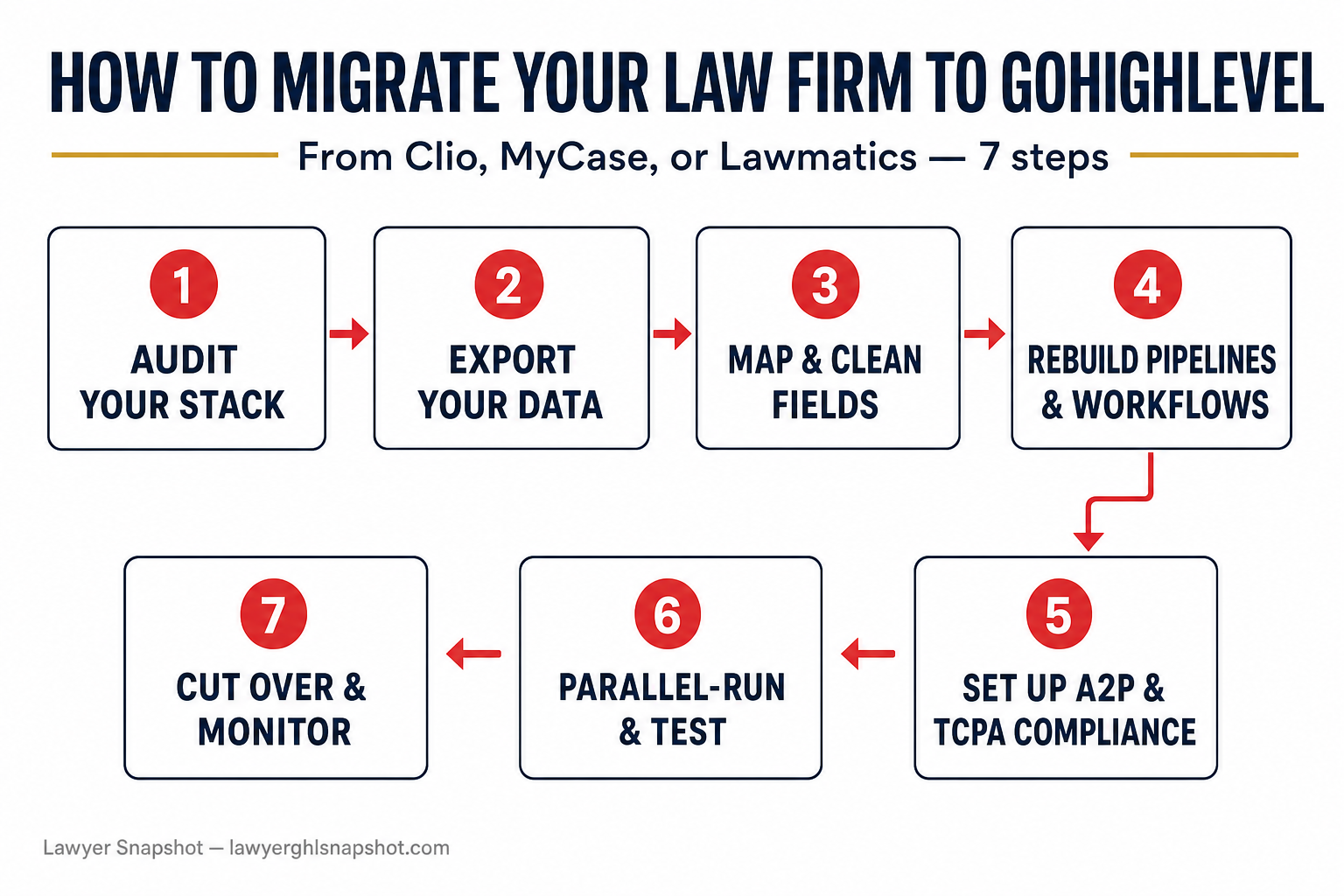 Process diagram titled How to Migrate Your Law Firm to GoHighLevel, showing seven numbered steps in boxes connected by arrows: audit your stack, export your data, map and clean fields, rebuild pipelines and workflows, set up A2P and TCPA compliance, parallel-run and test, then cut over and monitor