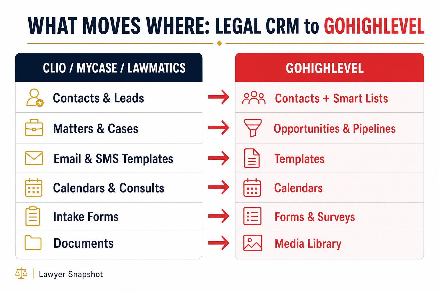 Comparison slide titled What Moves Where, mapping Clio, MyCase, and Lawmatics data on the left to GoHighLevel destinations on the right: contacts to contacts and smart lists, matters and cases to opportunities and pipelines, email and SMS templates to templates, calendars to calendars, intake forms to forms and surveys, and documents to media library