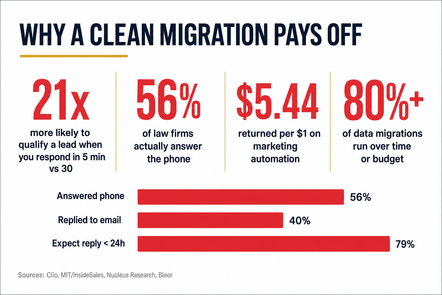 Infographic titled Why a Clean Migration Pays Off, showing four stats — 21x more likely to qualify a lead responding in 5 minutes vs 30, 56% of law firms actually answer the phone, $5.44 returned per $1 on marketing automation, and 80%-plus of data migrations run over time or budget — above a bar chart comparing firms that answered the phone (56%), replied to email (40%), and consumers expecting a reply within 24 hours (79%). Sources: Clio, MIT/InsideSales, Nucleus Research, Bloor