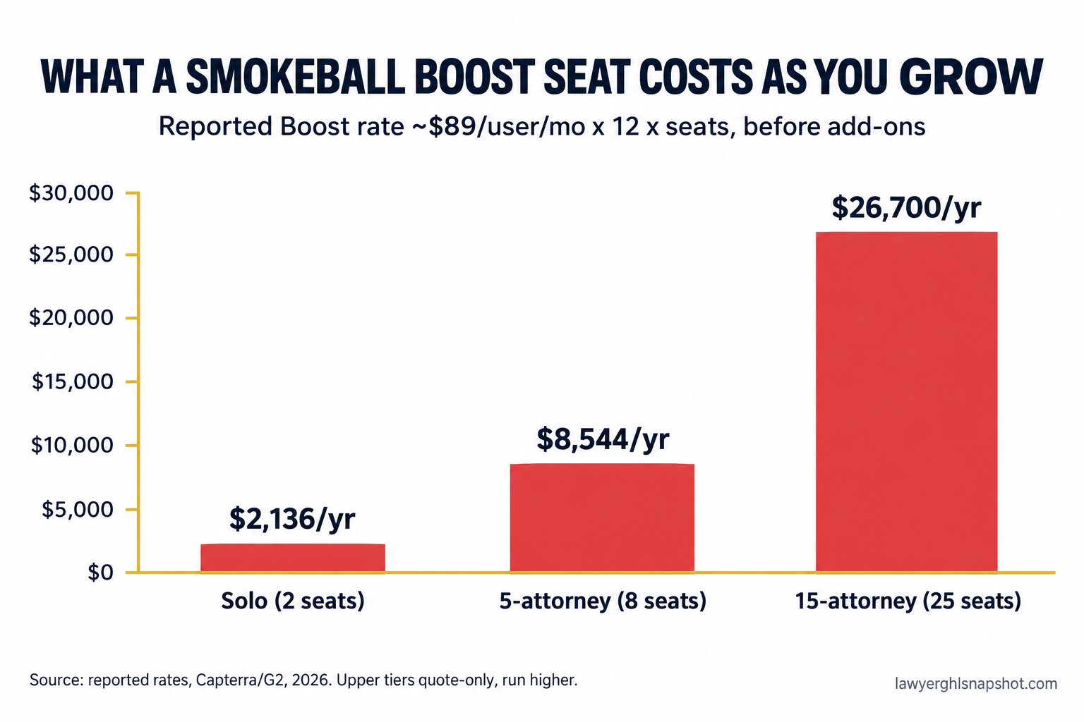 Bar chart titled what a Smokeball Boost seat costs as you grow: solo with two seats about $2,136 a year, a five-attorney firm with eight seats about $8,544 a year, and a fifteen-attorney firm with 25 seats about $26,700 a year, at the reported Boost rate before add-ons