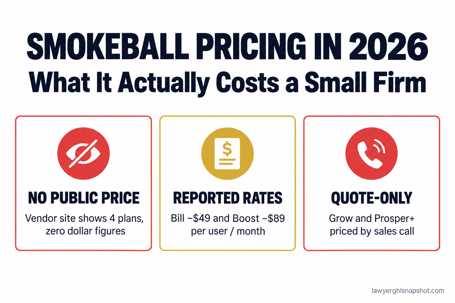 Title slide reading Smokeball Pricing in 2026, What It Actually Costs a Small Firm, with three cards showing no public per-tier pricing on the vendor site, reported third-party rates of about 49 dollars for Bill and 89 dollars for Boost per user per month, and Grow and Prosper plus available by quote only