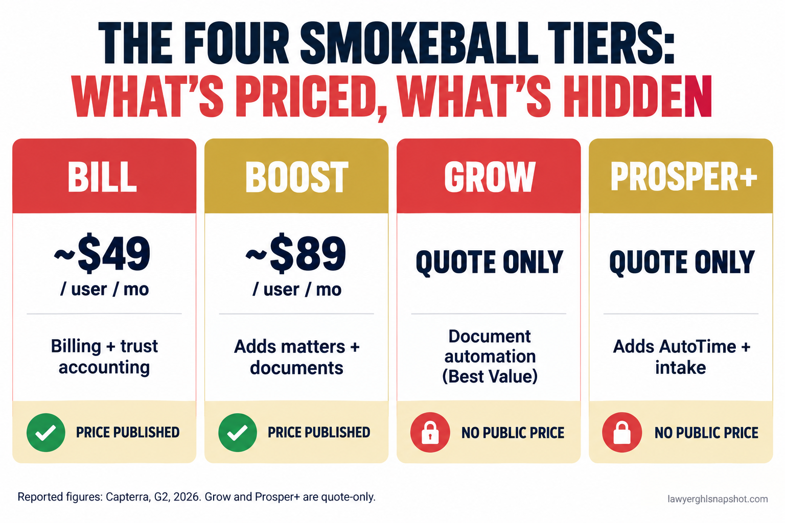 Infographic of the four Smokeball tiers: Bill about $49 and Boost about $89 per user per month marked price published, and Grow and Prosper+ marked quote only with no public price; Grow adds document automation and Prosper+ adds AutoTime and intake