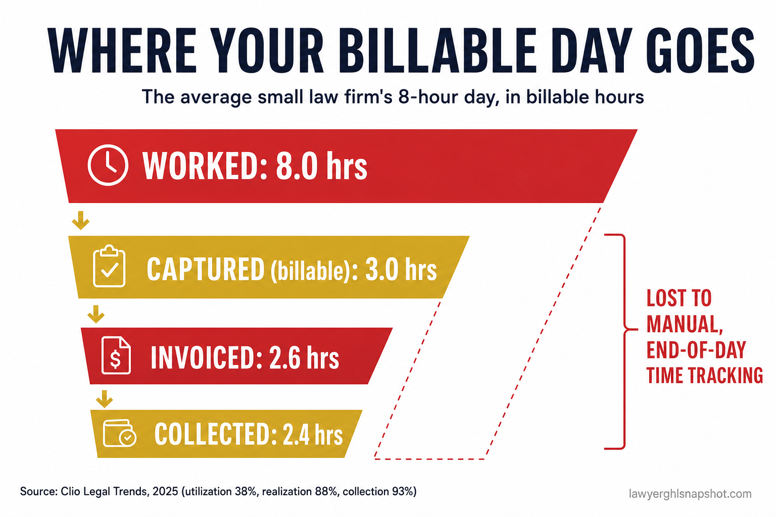 Infographic titled Where Your Billable Day Goes showing an 8-hour workday shrinking to 3.0 captured billable hours, 2.6 invoiced hours, and 2.4 collected hours, with the gap labeled as time lost to manual end-of-day tracking, based on Clio Legal Trends 2025