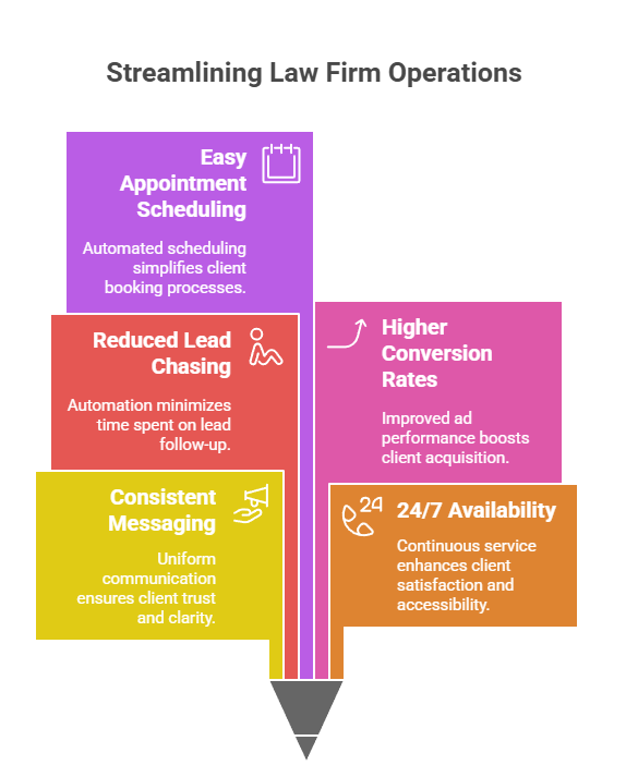 Lawyer’s 100+ Leads Saved with GoHighLevel Snapshot