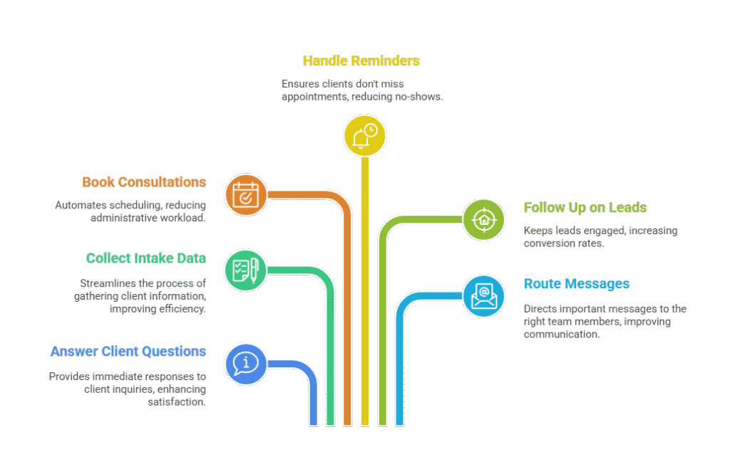 Why AI Chatbots Are the Future of Lead Follow-Up in Law Practices